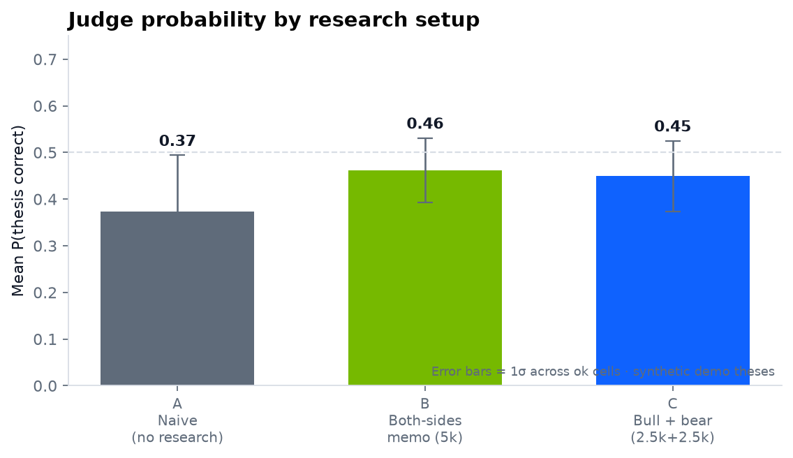Mean judge probability by research setup