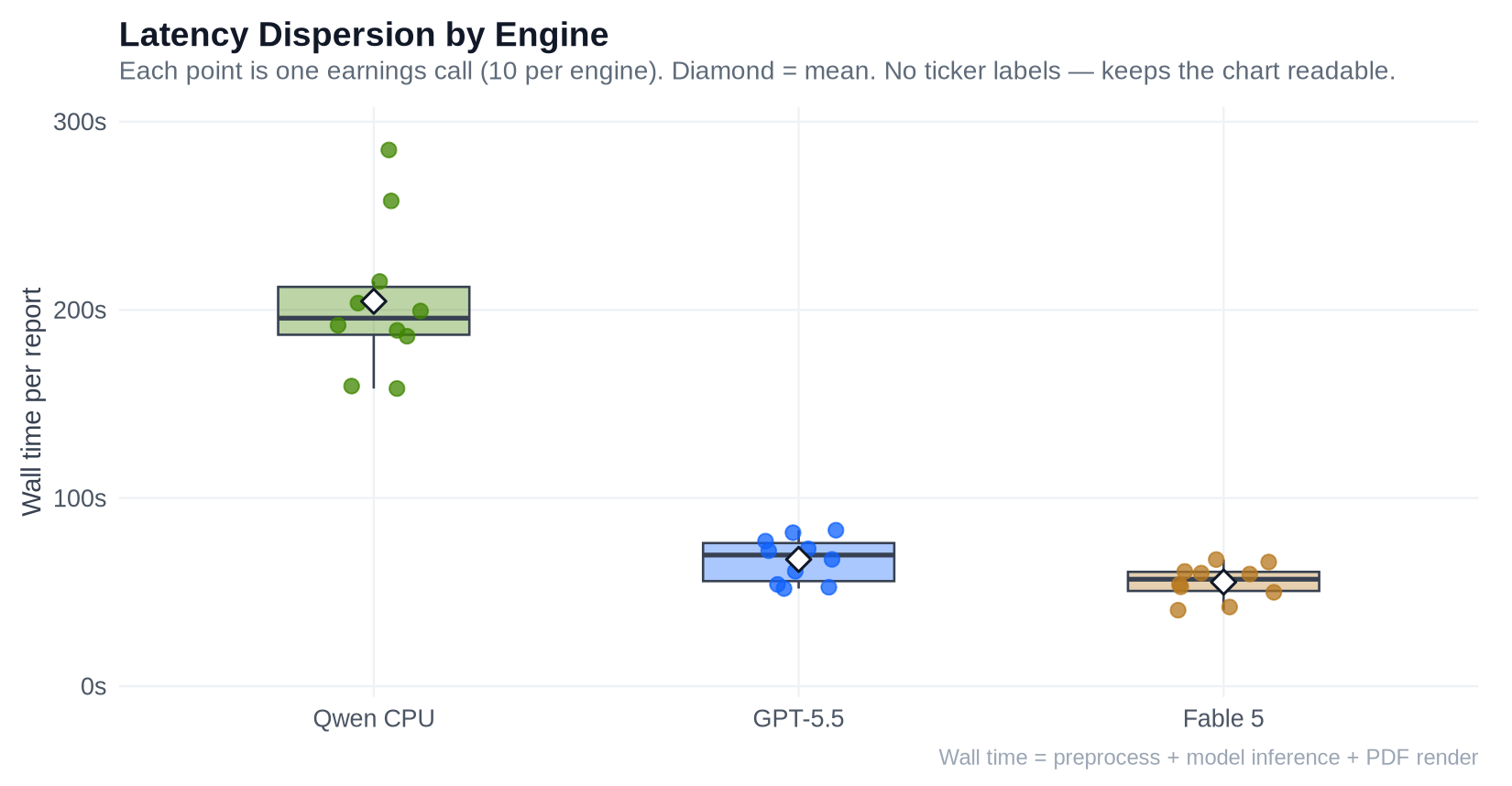 Latency dispersion by engine